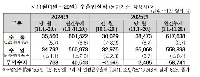 11월 중순 수출 8.2%↑…대미 수출 5.7% 늘어(상보)