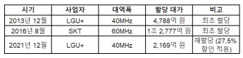 “2.6㎓ 주파수, 왜 SKT 가격은 2배?”…불 붙은 가격 논쟁