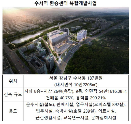 '사업비 1.6조' 수서역 환승센터 개발, 착공 내년으로…수광선 민원 '발목'