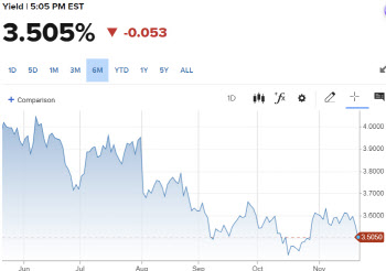 뉴욕증시, ‘연준2인자 효과’에 극적 반등…여전한 AI·비트코인 변동성