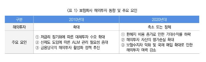 보험업계, 해외투자 2019년 이후 감소…원인은 기대수익률 하락
