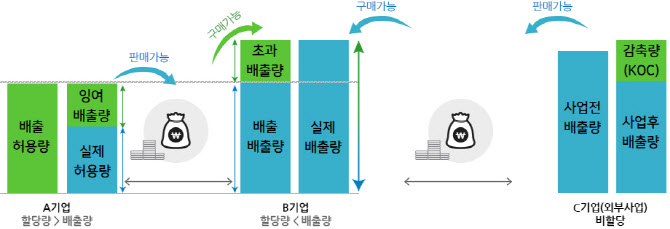 온실가스 배출권, 24일부터 증권사 통해 사고판다