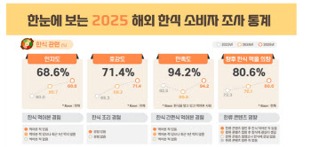 젠슨황도 홀린 ‘K-치킨’…글로벌 인지도도 휩쓸었다