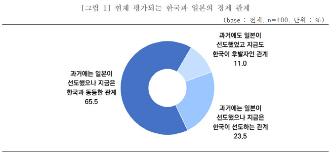 對日 수출 중소기업 10곳 중 7곳 “교류 확대 필요”