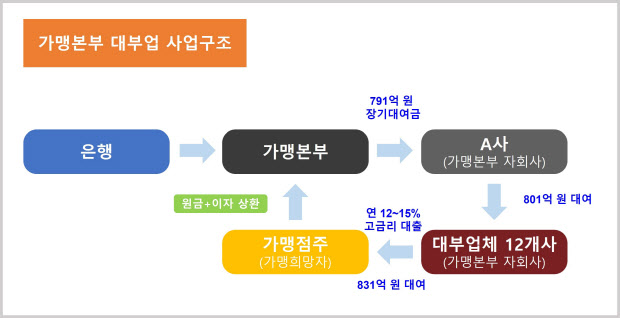 유명 외식프랜차이즈, 가맹점주에 고금리 불법 대출…155억 부당이득