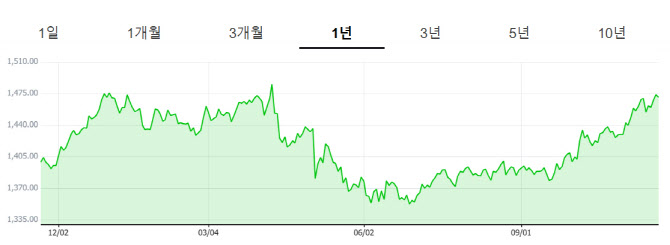 “내년 환율 1400원 후반대가 평균”