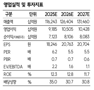 기아, 美 시장에 부는 하이브리드 바람…'매수'-SK