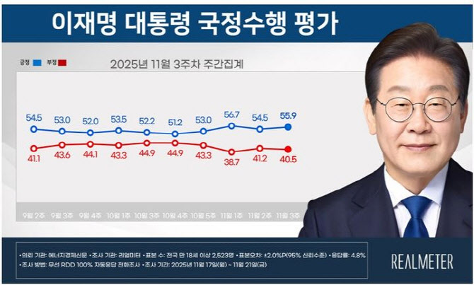李대통령 지지율 55.9%…전주대비 1.4%p ↑ [리얼미터]
