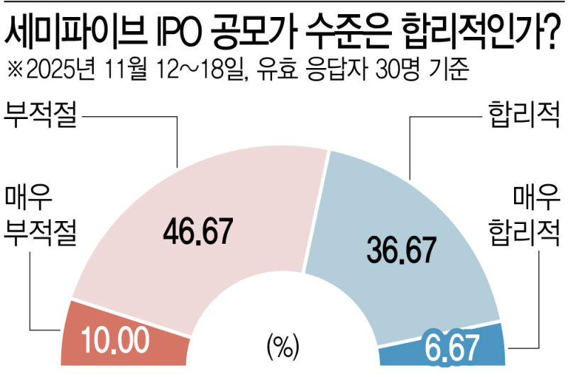 [마켓인]고평가 논란 겪은 ‘몸값 1조’ 세미파이브…정정해도 평가 ‘반반’