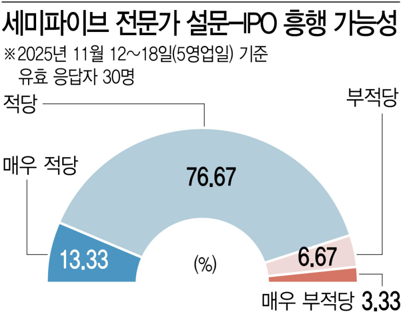 반도체 슈퍼사이클 타고 세미파이브 iPO 순항할까