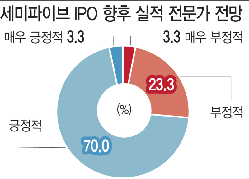 [마켓인]‘6년째 적자’ 세미파이브…전문가 73% “내년 반전 온다”