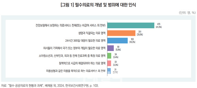 필수의료 강화 필요하지만…기준 두고 '동상이몽'
