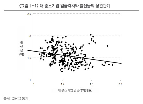 대·중소기업 임금격차 확대에 출산율 하락…10년간 출생아 3만명↓