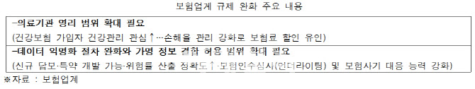 보험사CEO “의료기관 헬스케어 데이터 활용 규제 철폐해달라”
