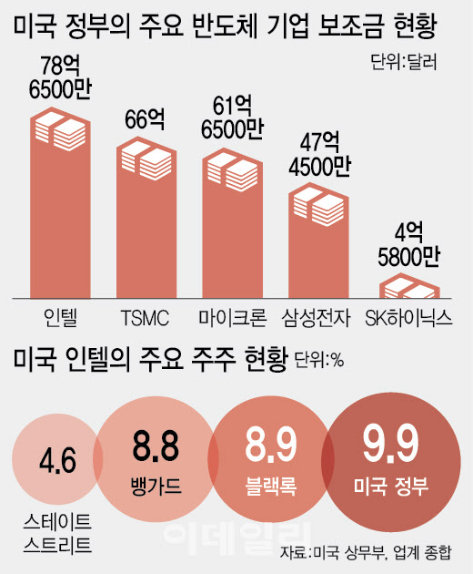 인텔도 2나노 경쟁 참전…삼성-TSMC와 파운드리 3파전