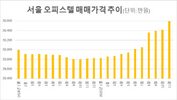 "대출 나오고 아파트 뺨 치네"…서울 오피스텔 '역대 최고가'
