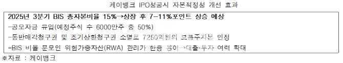 "케이뱅크, IPO성공시 BIS비율 최대 11%p 오를 것"
