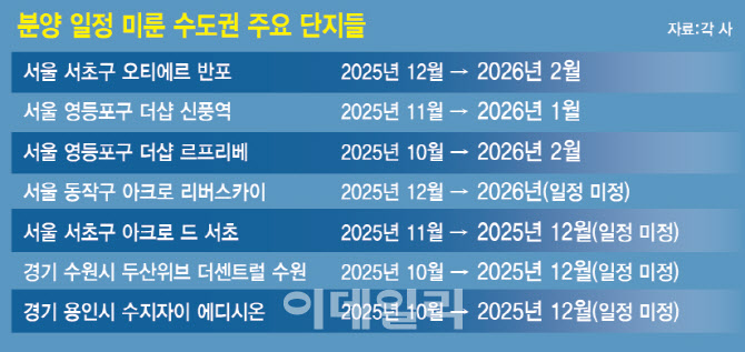 10·15대책 그늘 드리우자…수도권 곳곳 분양일정 "내년으로"