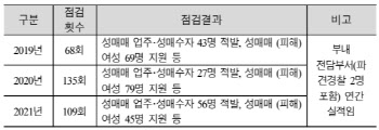 집결지 줄어도 성매매 여전…정부 합동점검팀 재구성 착수