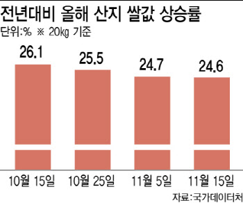 과잉에도 비싼 쌀값…양곡법 앞두고 재배면적 감축 ‘빨간불’