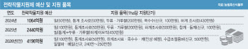 쌀 줄일 전략작물 예산 72% 늘었지만…쌀값 급등에 유인효과 '글쎄'