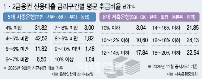 저축銀, 중신용자에 과도한 추가 금리 못 물리게 한다