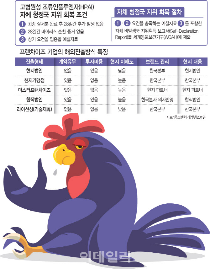 K치킨 세계화 눈앞인데…검역협정·현지파트너 리스크 '발목'