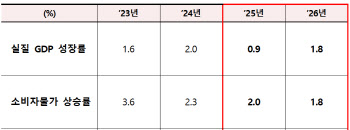IMF, 내년 韓경제성장률 1.8%…“재정정책 기조 조정필요”