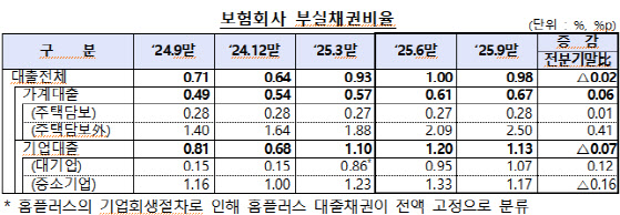 9월 말 보험사 대출채권 석 달전보다 4조 줄어