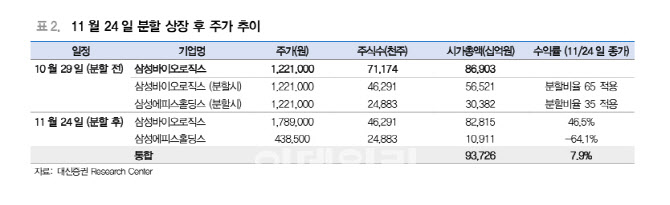 "1주당 220만원 간다"…'삼성바이오' 개미들 눈 커질 소식