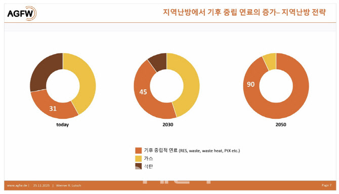 “탈석탄 뒤 재생에너지 90%로”…과감한 독일 제언