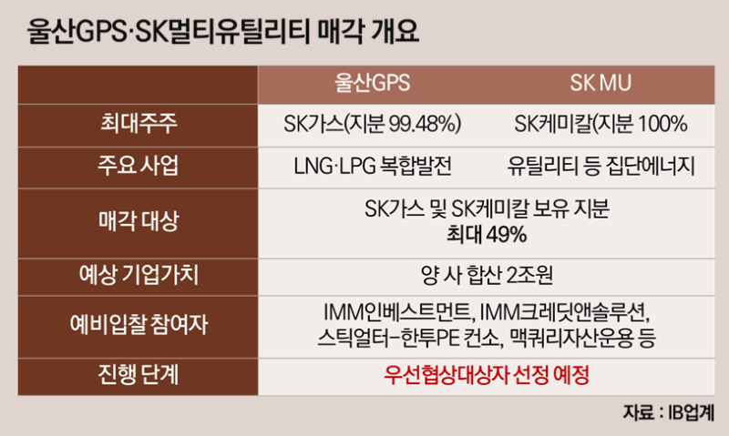 SK가스·케미칼 자회사 소수지분 매각…수천억 ‘잭팟’ 노린다