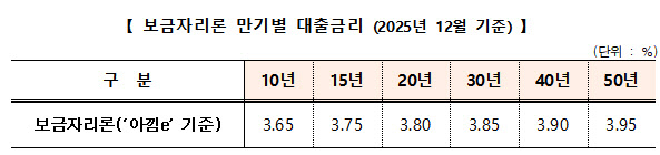 주금공, 12월 보금자리론 금리 동결…연 3.65~3.95%