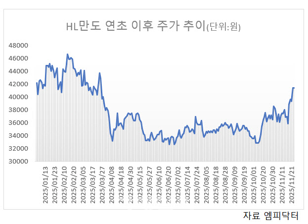 “휴머노이드 로봇 개화 수혜”…HL만도, 전고점 뚫나