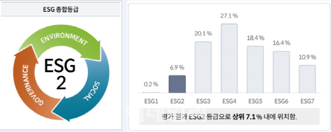 힘펠, ESG 진단평가서 '우수' 등급…상위 7.1%