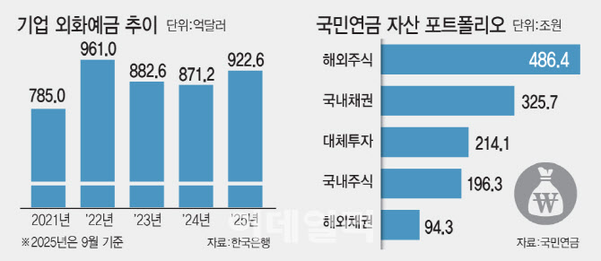 기업 수출대금, 고환율 구원투수 될까…정부, 유인책 만지작