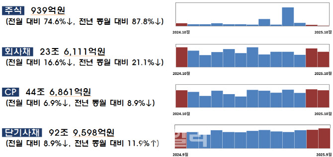 10월 주식 발행규모 전월比 75%↓…IPO·유상증자 모두 줄어