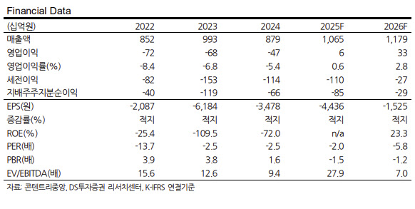 콘텐트리중앙, 전부문 실적 성장…목표가↑-DS