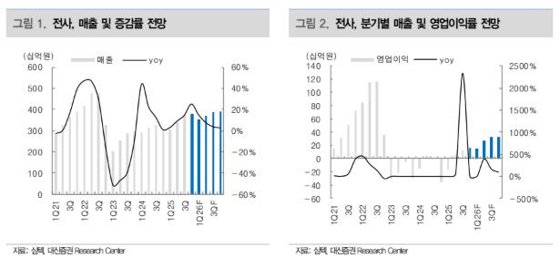 심텍, 내년 소캠 매출 본격화…목표가↑-대신