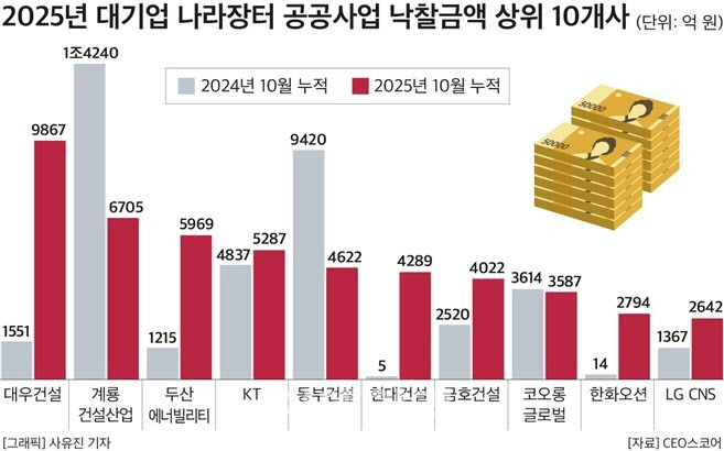 올해 대기업 공공사업 낙찰액 7.5조…절반으로 뚝
