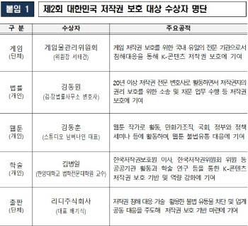 저작권 보호 대상에 `김동원 변호사·네이버웹툰·리디`