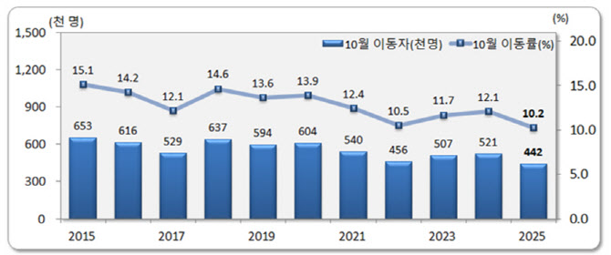 10월 인구이동률 10.2% ‘역대최저’…“주택매매량 감소 탓”