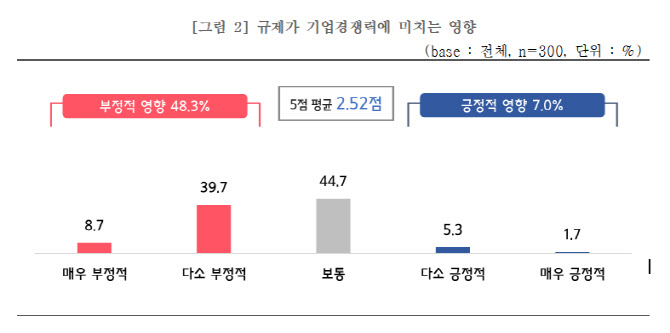 中企 2곳 중 1곳 "정부 규제, 기업경쟁력에 부정적"