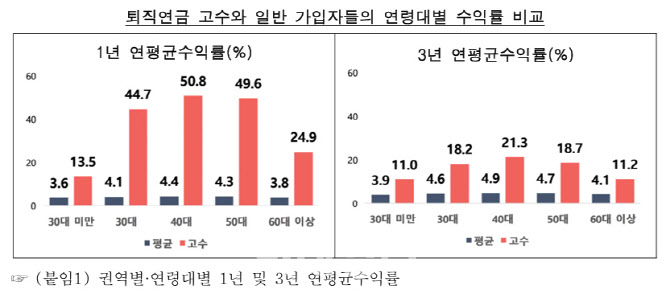퇴직연금 고수가 선택한 ‘이 상품’…3년간 수익 보니