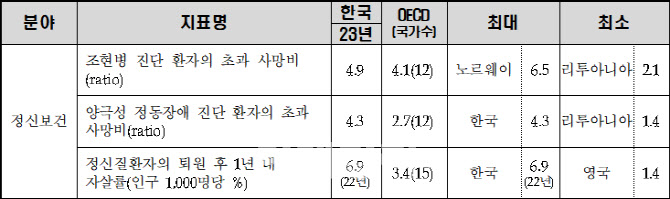양극성 장애 사망률 OECD 1위…韓 정신보건 지표 '최저'