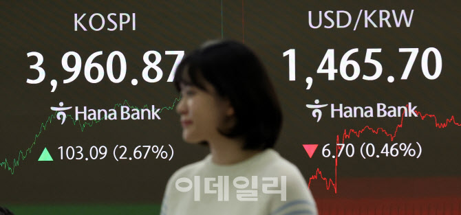 [포토]코스피, 3거래일 만에 3960선 회복