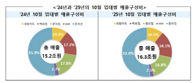 긴 연휴에 백화점·대형마트 '특수’…10월 유통업체 매출 6.7%↑