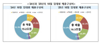 긴 연휴에 백화점·대형마트 '특수’…10월 유통업체 매출 6.7%↑