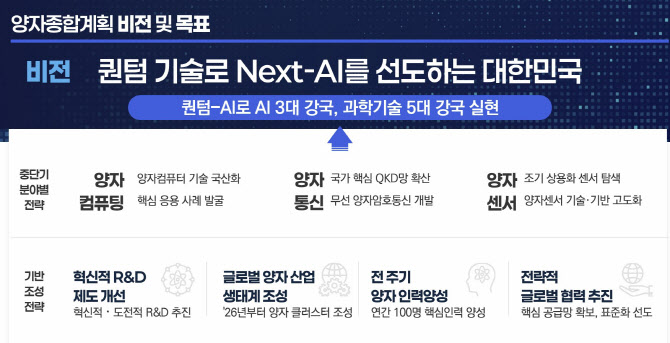 정부, ‘제1차 양자종합계획’ 첫 공개…1000큐비트 개발·양자 클러스터 5곳 구축 본격화