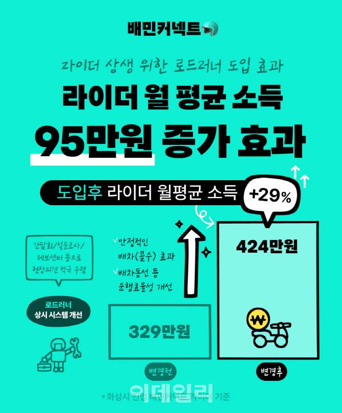 배민 "로드러너 효과…라이더 월 평균소득 29% 증가"